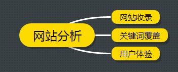 新上线的电商类网站SEO诊断分析及优化方案干货知识分享