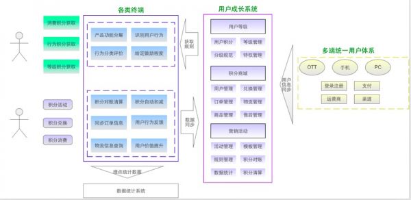 一份思路清晰的用户成长体系设计方案