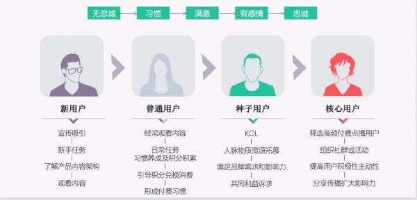 一份思路清晰的用户成长体系设计方案