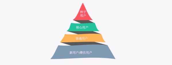 一份思路清晰的用户成长体系设计方案