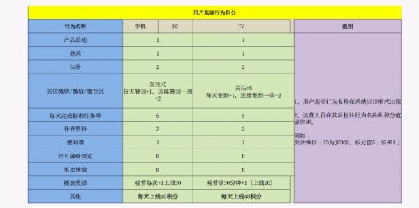 一份思路清晰的用户成长体系设计方案