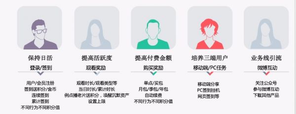 一份思路清晰的用户成长体系设计方案