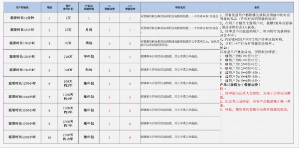 一份思路清晰的用户成长体系设计方案