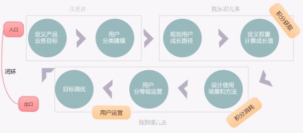 一份思路清晰的用户成长体系设计方案