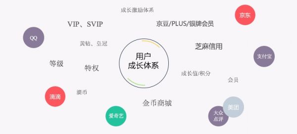 一份思路清晰的用户成长体系设计方案