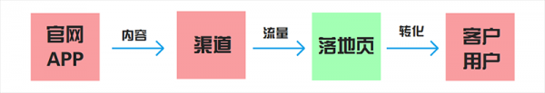 「落地页」是如何帮助用户运营实现用户增长