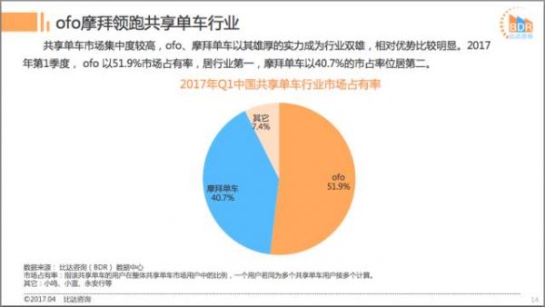 酷骑败局、小蓝危困 共享单车的创业者们错在哪里？