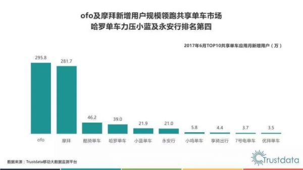 酷骑败局、小蓝危困 共享单车的创业者们错在哪里？