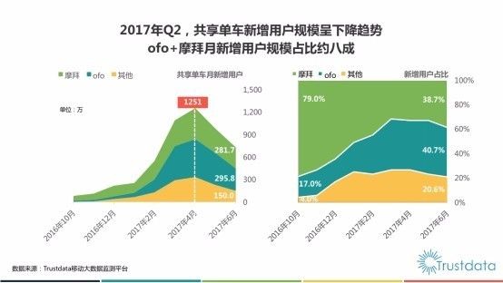 酷骑败局、小蓝危困 共享单车的创业者们错在哪里？