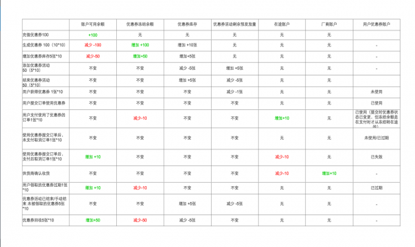 电商产品设计：平台型电商优惠券设计方案