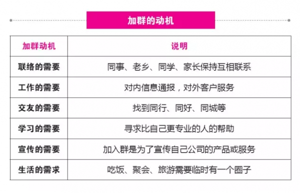 社群运营五步法：愿景、门槛、规则、活动、福利