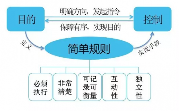 社群运营五步法：愿景、门槛、规则、活动、福利