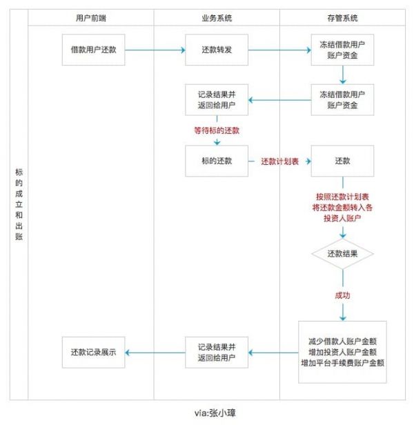 银行存管版的P2P理财端业务流程设计