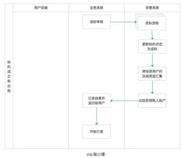 银行存管版的P2P理财端业务流程设计