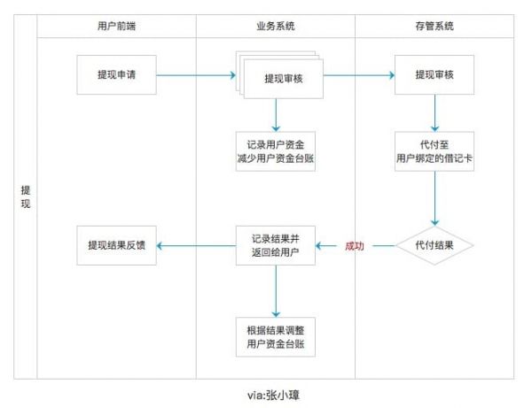 银行存管版的P2P理财端业务流程设计