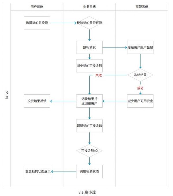 银行存管版的P2P理财端业务流程设计