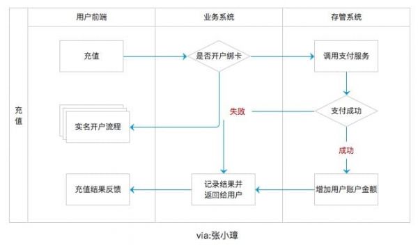 银行存管版的P2P理财端业务流程设计