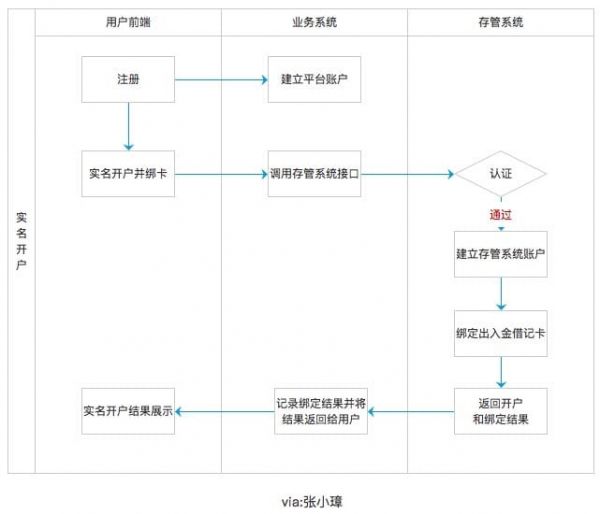 银行存管版的P2P理财端业务流程设计