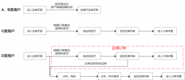 产品优化方案：某货运APP运单界面优化