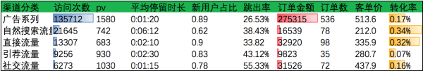 流量运营：如果你的流量里掺入了虚假流量…