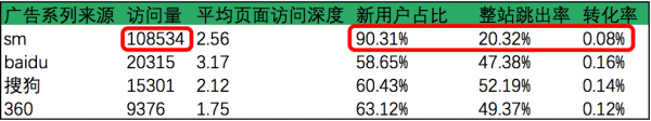 流量运营：如果你的流量里掺入了虚假流量…