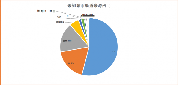 流量运营：如果你的流量里掺入了虚假流量…