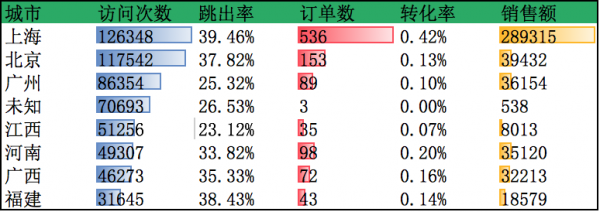 流量运营：如果你的流量里掺入了虚假流量…