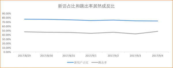 流量运营：如果你的流量里掺入了虚假流量…