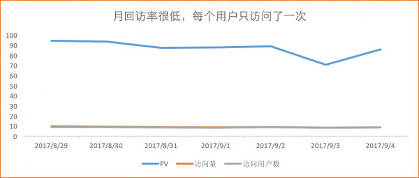 流量运营：如果你的流量里掺入了虚假流量…