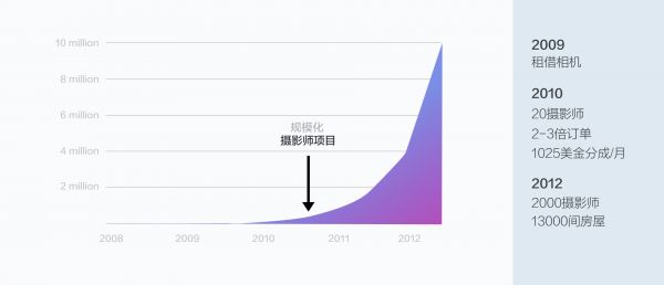 创业公司中，设计师如何提高自己的设计能力？