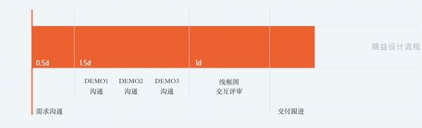 创业公司中，设计师如何提高自己的设计能力？