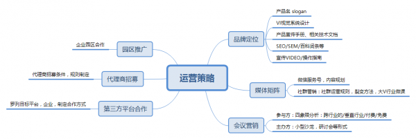 B端运营：不同阶段的产品，运营都有哪些玩法？