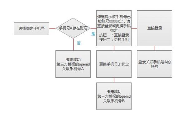 构建账户体系实战篇：账户体系该如何构建？