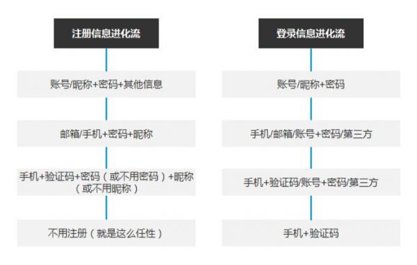 构建账户体系实战篇：账户体系该如何构建？