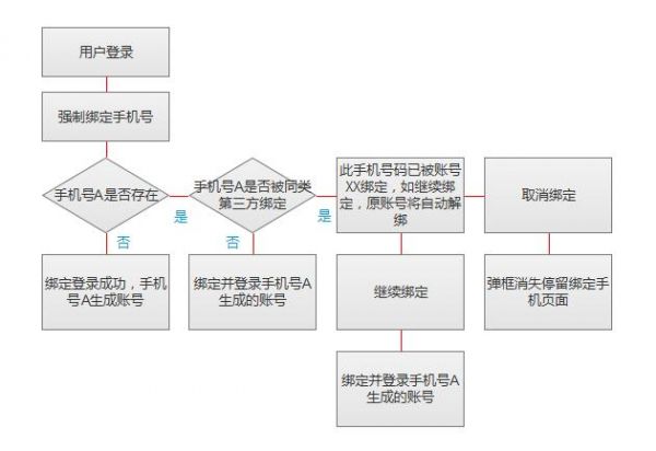 构建账户体系实战篇：账户体系该如何构建？