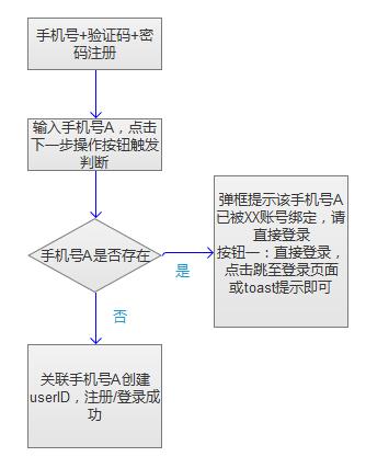 构建账户体系实战篇：账户体系该如何构建？