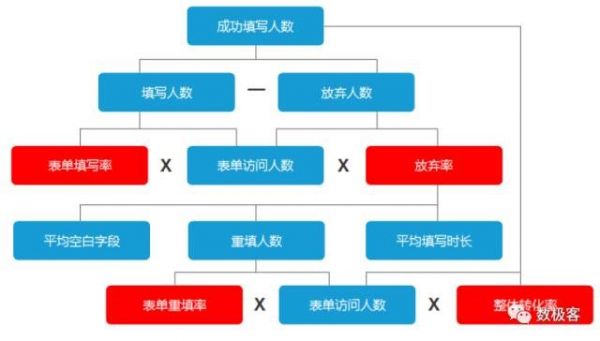 用户填写网页表单时，在想什么？