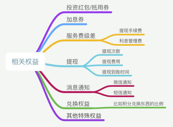 P2P会员体系从0到1（三）：会员权益的设计