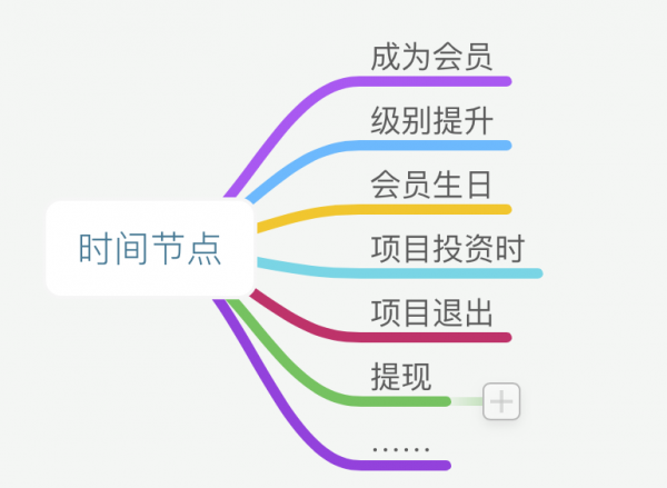 P2P会员体系从0到1（三）：会员权益的设计