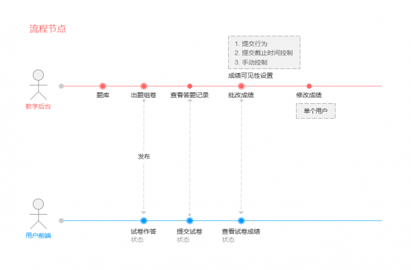 设计实战：教育产品组件化交互设计的实践与思考