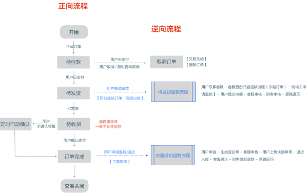 电商产品设计：后台系统小结（上）