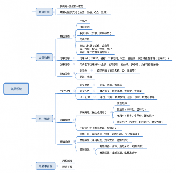 电商产品设计：后台系统小结（上）