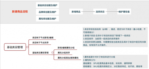 电商产品设计：后台系统小结（上）