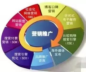 不干SEO优化的朋友都怎么做互联网营销？