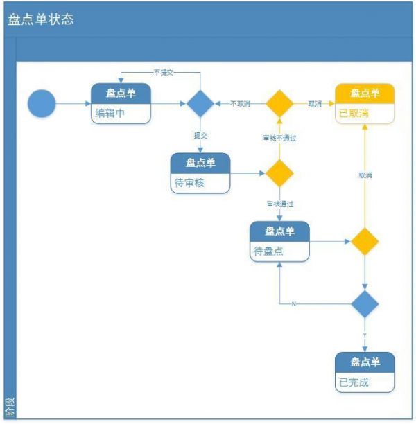 电商后台：库存系统规划