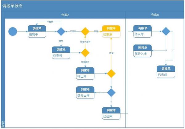 电商后台：库存系统规划