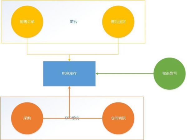 电商后台：库存系统规划