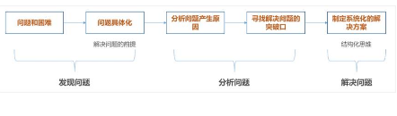 运营的结构化思维如何培养？这是我用4年的经历做出的总结！