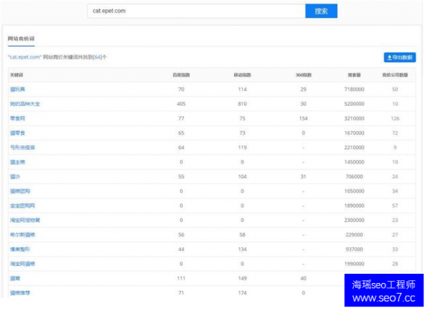 关键词分析是否到位 直接影响网站seo排名优化效果