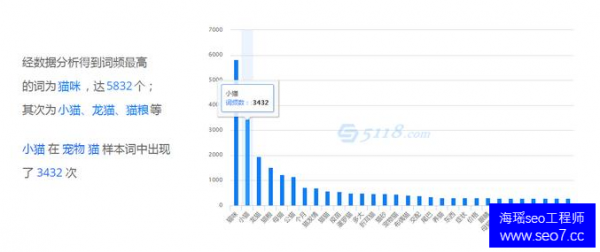 关键词分析是否到位 直接影响网站seo排名优化效果